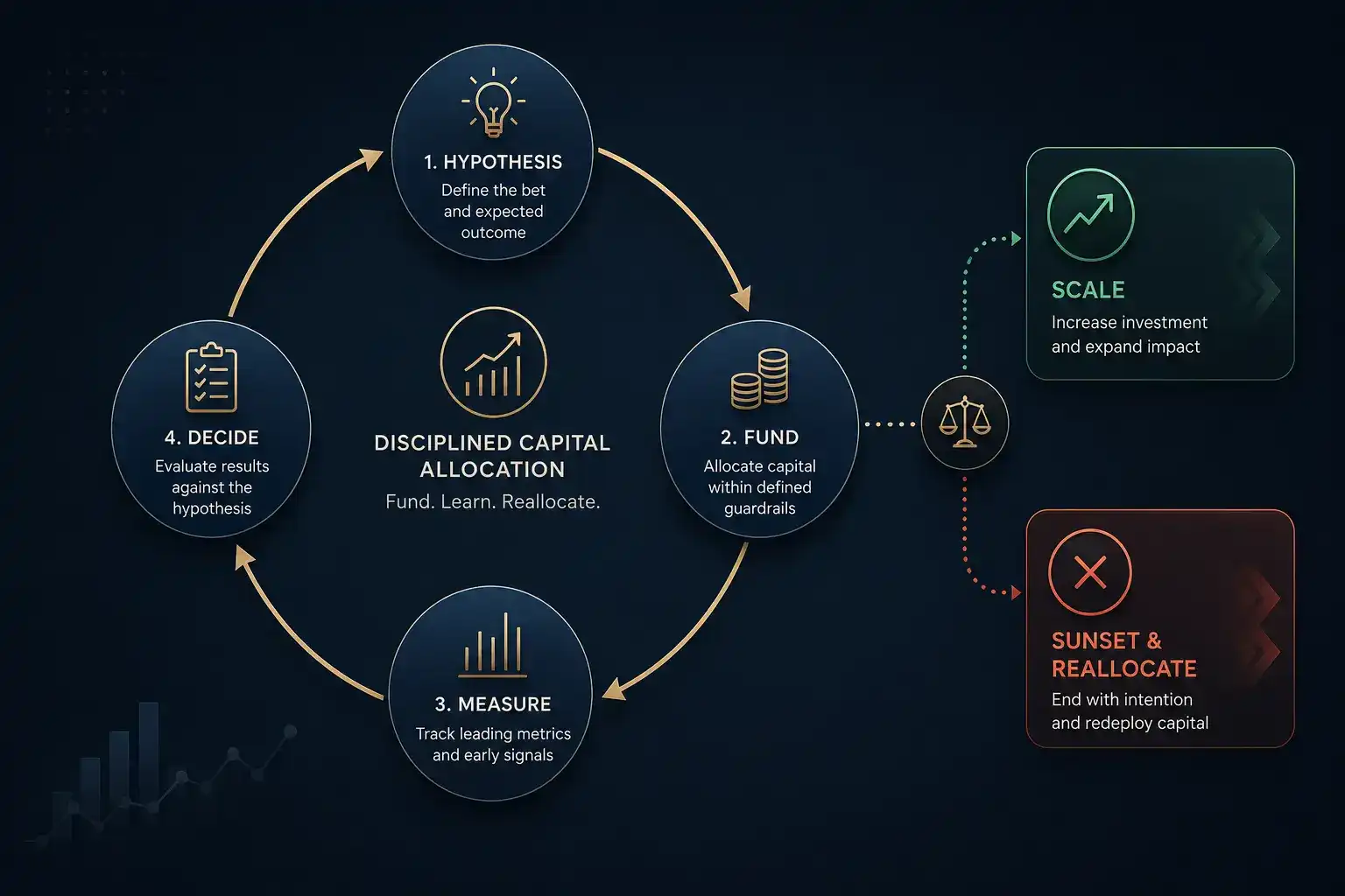 βModern CFO disciplined capital allocation framework showing the cycle of hypothesis, funding, measurement and decision-making, leading to scaling successful investments or sunsetting and reallocating underperforming initiatives.β