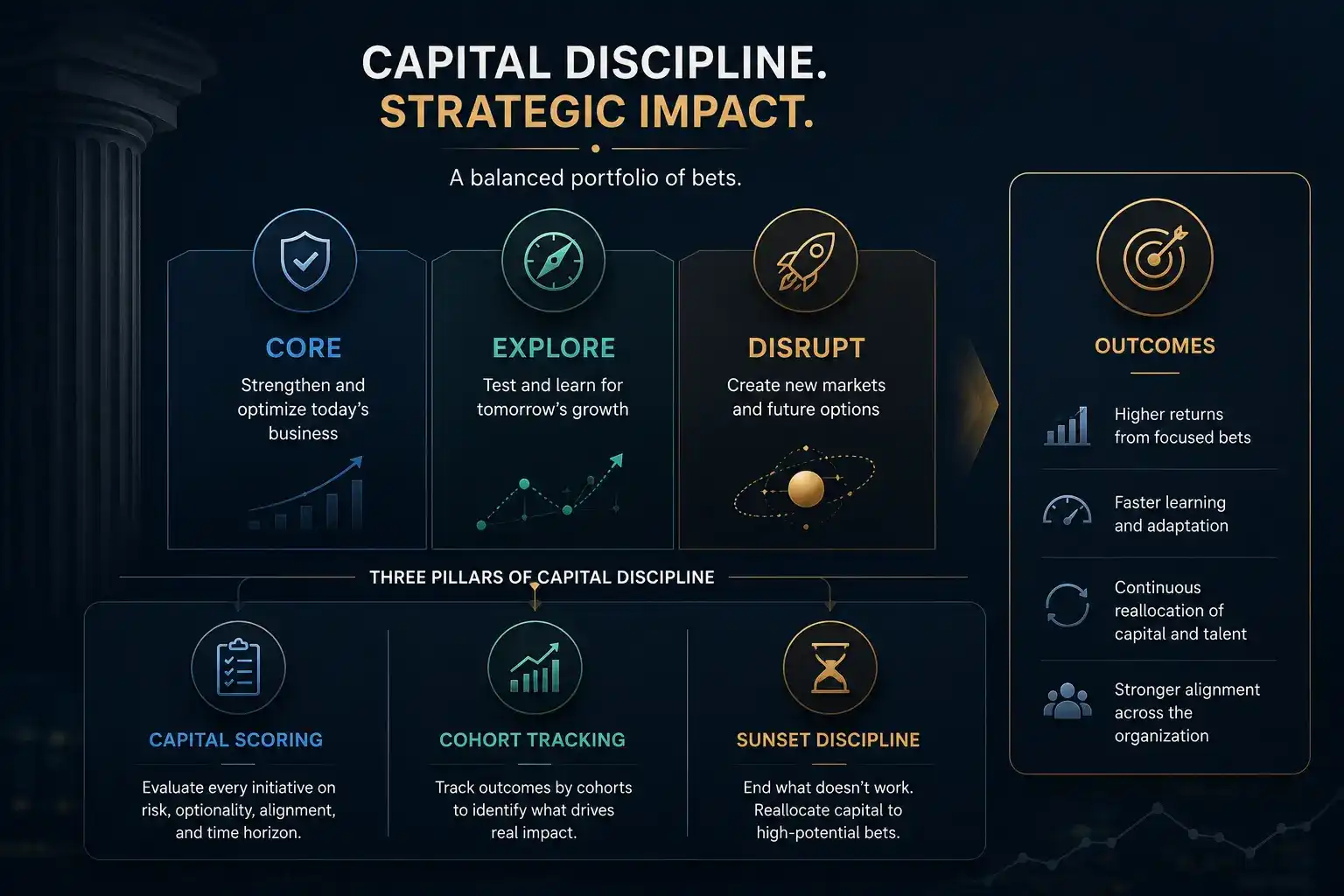 βModern CFO capital discipline framework showing Core, Explore, and Disrupt investment portfolios supported by capital scoring, cohort tracking, and sunset discipline to drive higher returns, faster learning, and strategic capital reallocation.β
