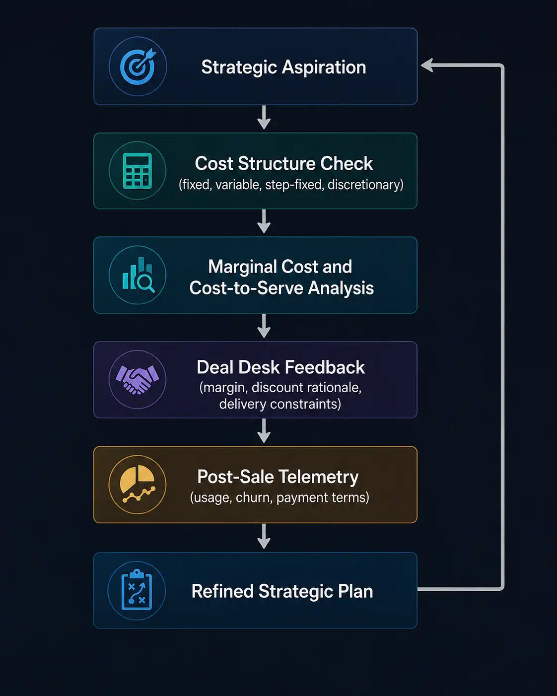Professional flowchart illustrating a continuous strategic planning cycle from strategic aspiration through cost structure checks, marginal cost and cost-to-serve analysis, deal desk feedback, and post-sale telemetry to a refined strategic plan that feeds back into strategy.