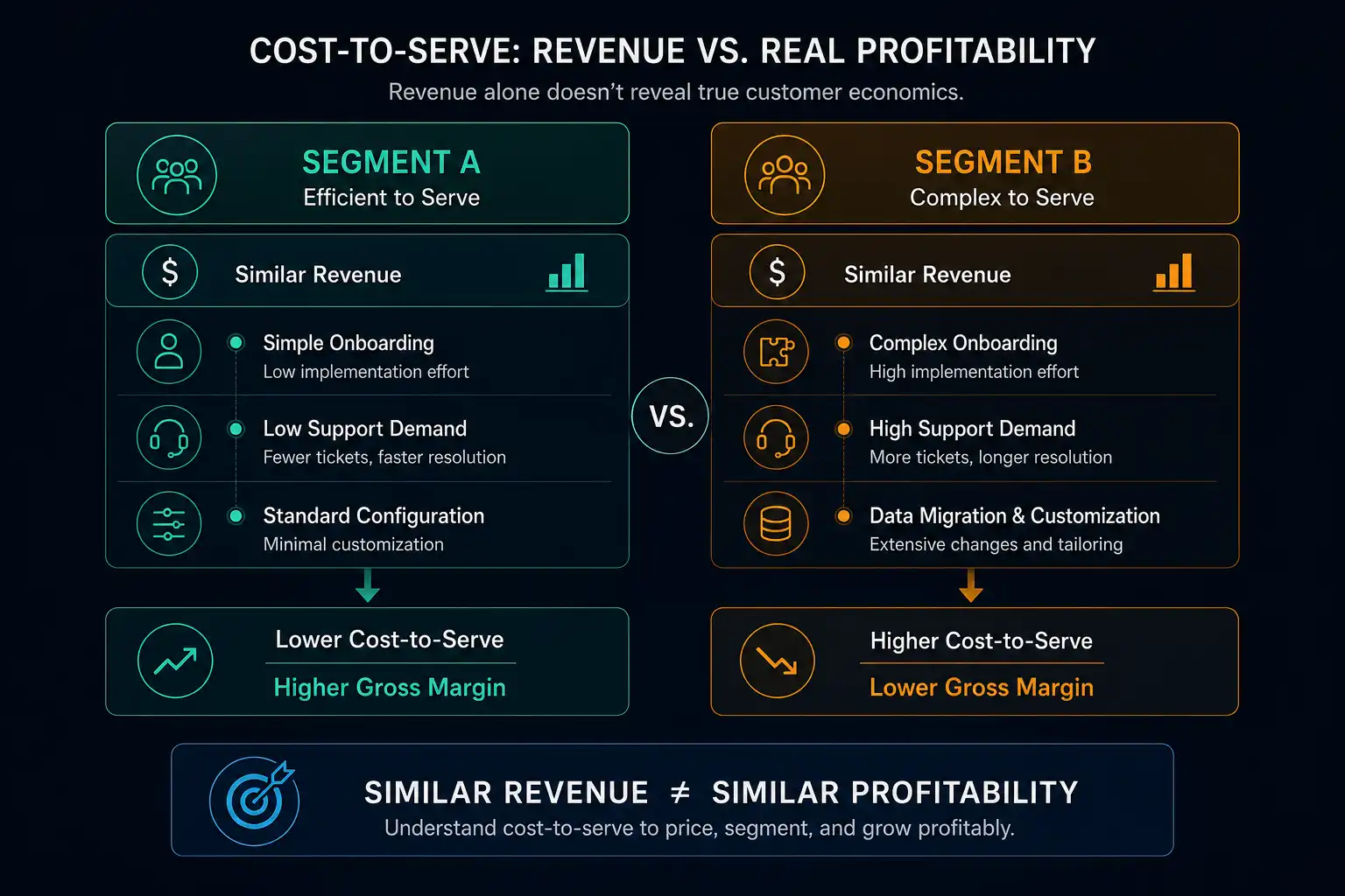 Cost-to-serve infographic comparing two customer segments with similar revenue but different onboarding complexity, support demands, customization costs, and gross margins, illustrating how higher service costs can reduce customer profitability.
