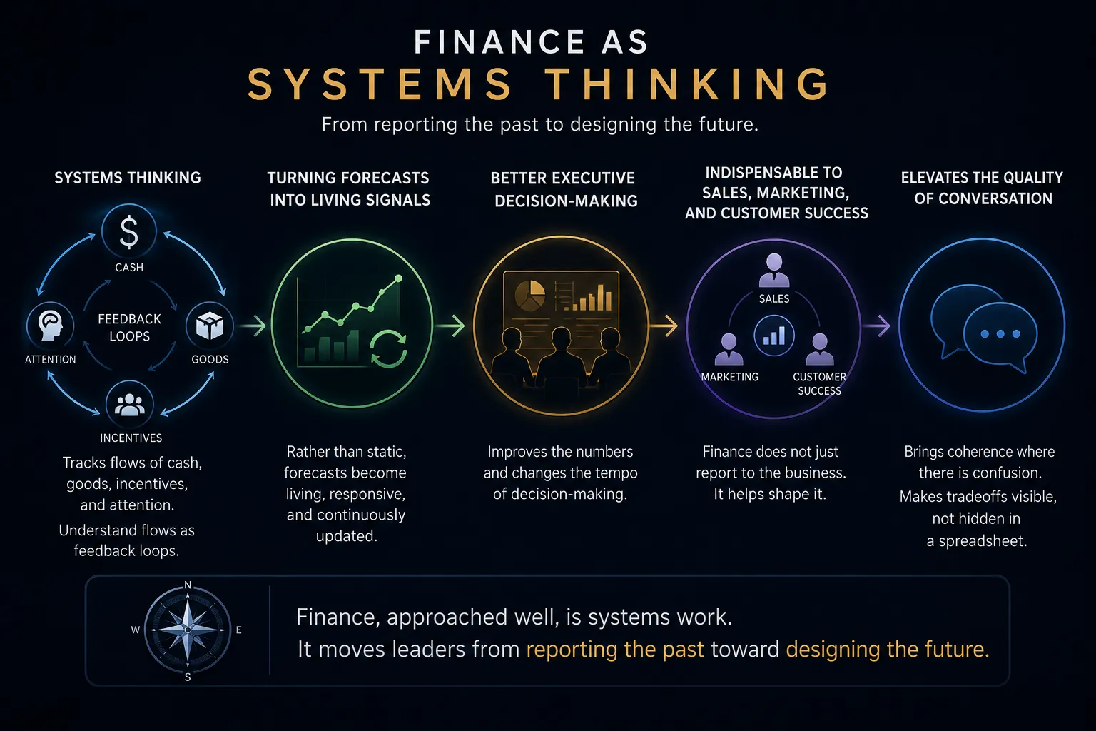 Systems Thinking Image: Dark-themed finance infographic illustrating systems thinking as a strategic compass, showing cash, goods, incentives, and attention as feedback loops that support living forecasts, better executive decision-making, cross-functional collaboration, and the shift from reporting the past to designing the future.