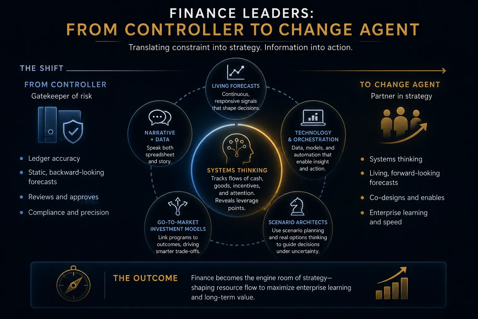 Controller to Change Agent Image: Dark-themed professional infographic illustrating the evolution of finance leaders from controller to change agent, highlighting the shift from risk gatekeeping, ledger accuracy, and static forecasts toward strategic partnership through systems thinking, living forecasts, narrative and data, technology orchestration, go-to-market investment models, and scenario planning.