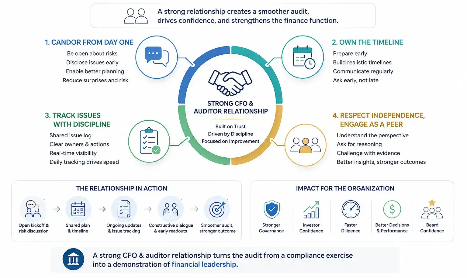 Professional infographic illustrating a strong CFO and auditor relationship, highlighting candor, proactive timeline management, disciplined issue tracking, mutual respect, and collaboration to achieve smoother audits, stronger governance, investor confidence, and financial leadership.