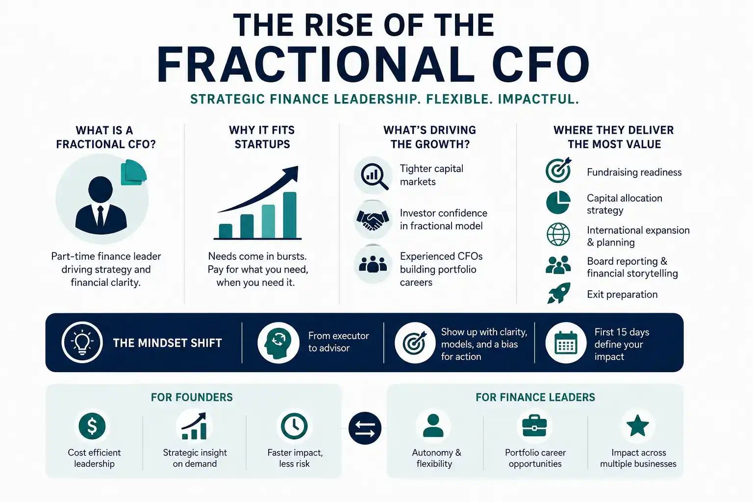 Professional infographic illustrating the rise of fractional CFOs for growing startups, highlighting flexible finance leadership, cost efficiency, fundraising readiness, capital allocation, strategic planning, board reporting, and portfolio career opportunities.