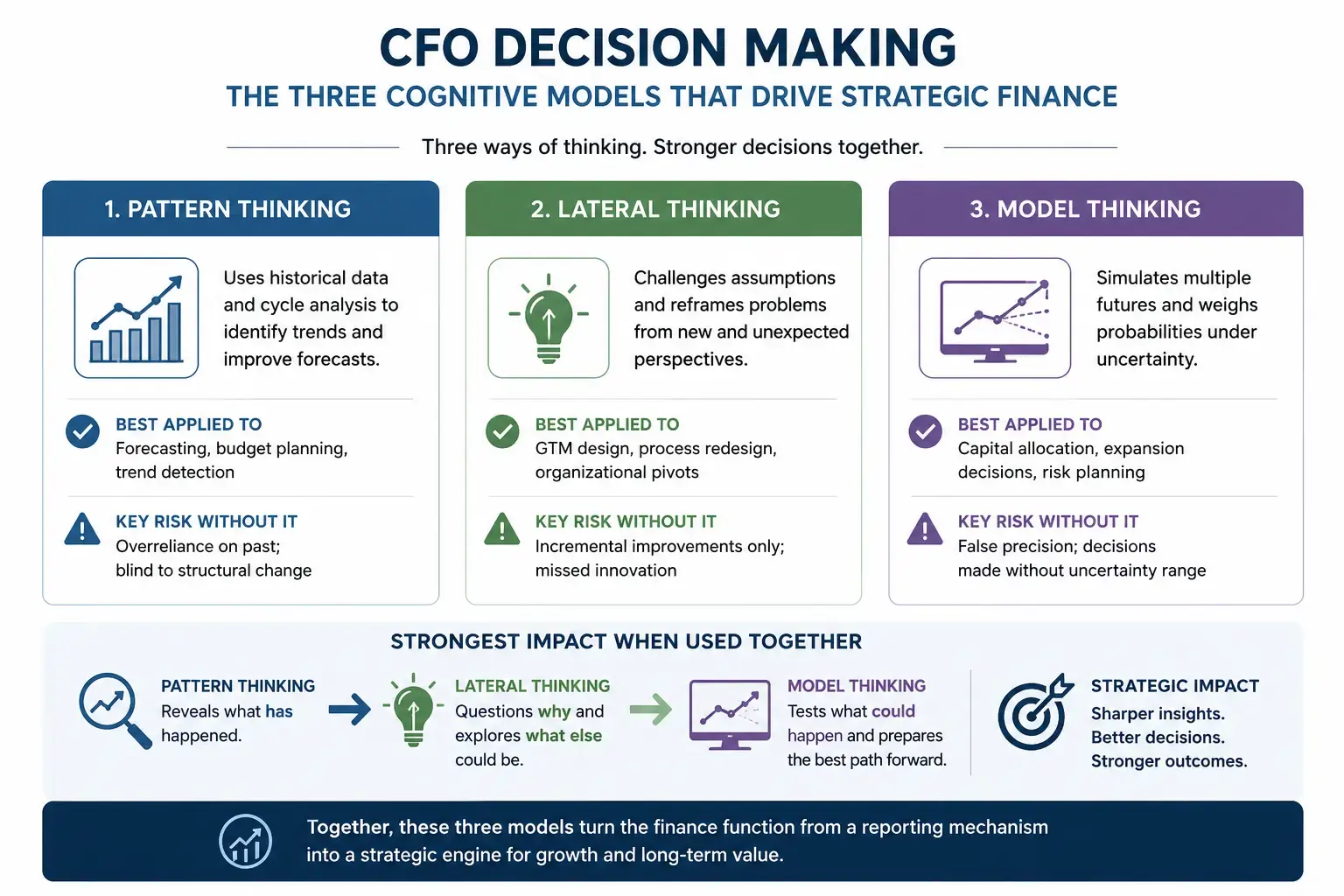 "Professional infographic illustrating the three cognitive models of CFO decision making—Pattern Thinking, Lateral Thinking, and Model Thinking—showing how historical analysis, creative problem-solving, and scenario-based forecasting combine to improve strategic finance, capital allocation, risk management, and executive decision-making."