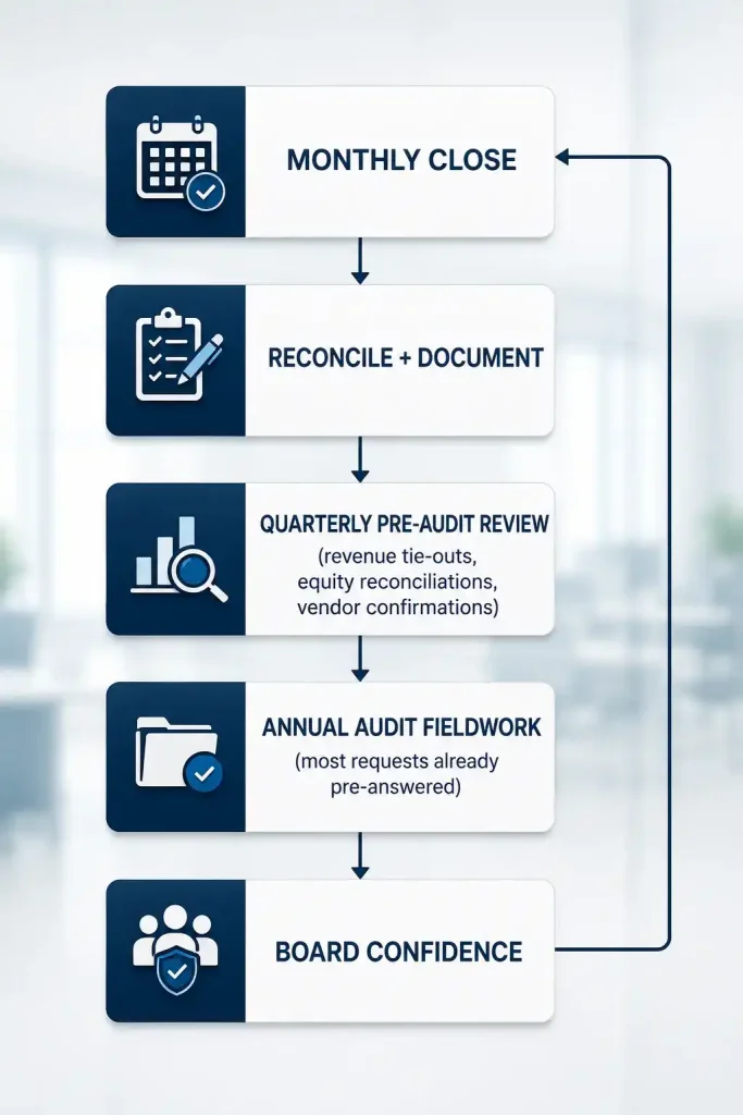 "Professional financial audit workflow infographic illustrating the continuous audit readiness cycle, from monthly close and account reconciliation to quarterly pre-audit reviews, annual audit fieldwork, and board confidence, emphasizing proactive financial controls and streamlined audit preparation."