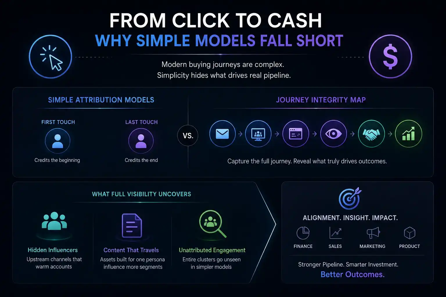 "Dark-themed infographic illustrating why simple marketing attribution models fall short, comparing first-touch and last-touch attribution with a customer journey integrity map that highlights full-funnel visibility, hidden influencers, content impact, and cross-functional alignment to improve pipeline quality and business outcomes."