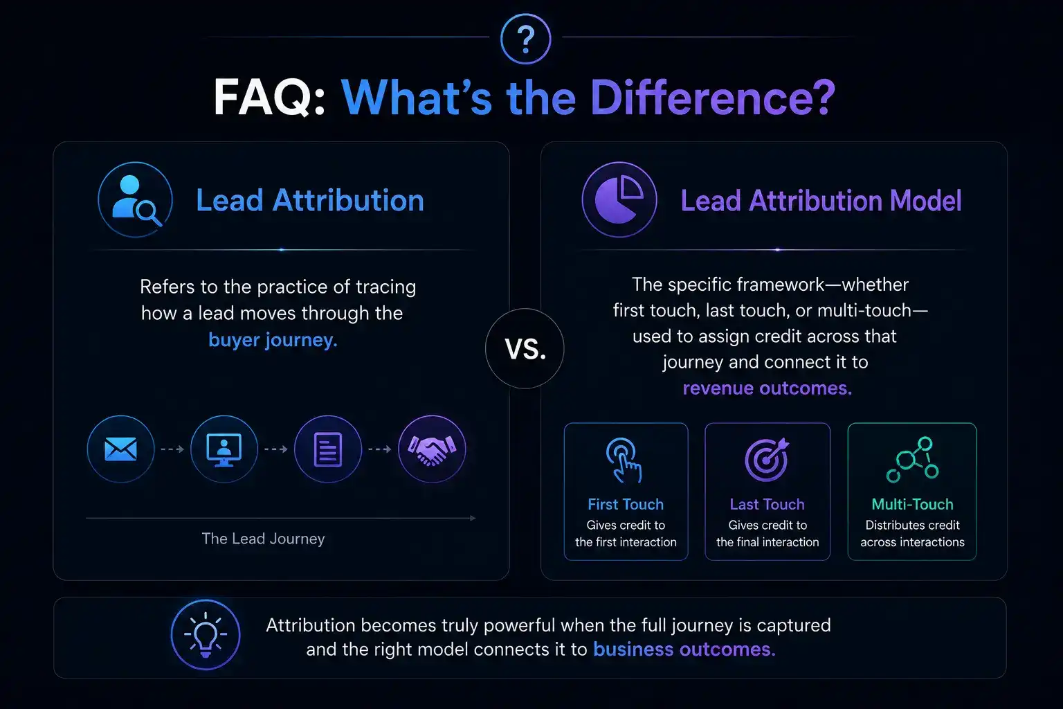 "Dark-themed business infographic comparing lead attribution and lead attribution models, showing the difference between tracking the customer journey and assigning credit using first-touch, last-touch, and multi-touch attribution frameworks to measure marketing impact and revenue performance."