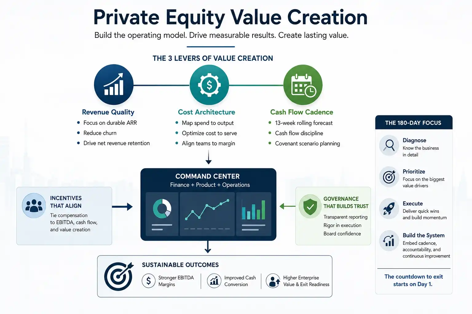 "Professional private equity value creation infographic illustrating the three core value driversβrevenue quality, cost architecture, and cash flow cadenceβsupported by aligned incentives, strong governance, and a centralized operating model to improve EBITDA, cash flow, enterprise value, and exit readiness."