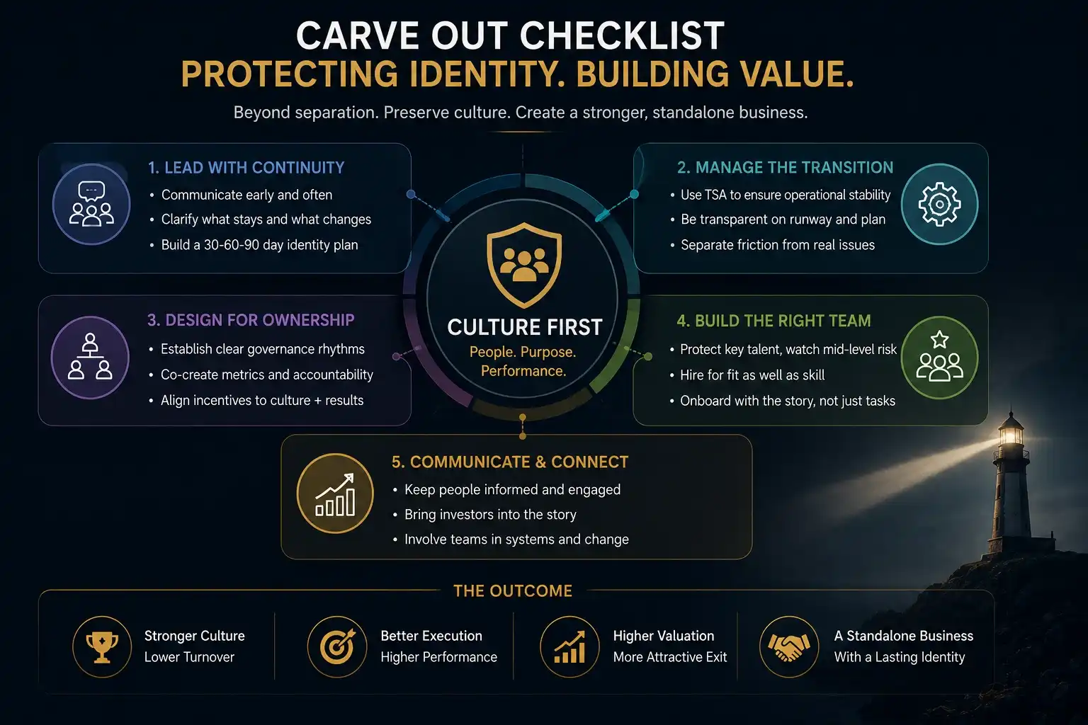 "Professional dark-themed carve-out checklist infographic illustrating how private equity-backed companies preserve organizational culture through leadership continuity, transition planning, governance, talent retention, and communication, leading to stronger execution, higher business value, and long-term standalone success."