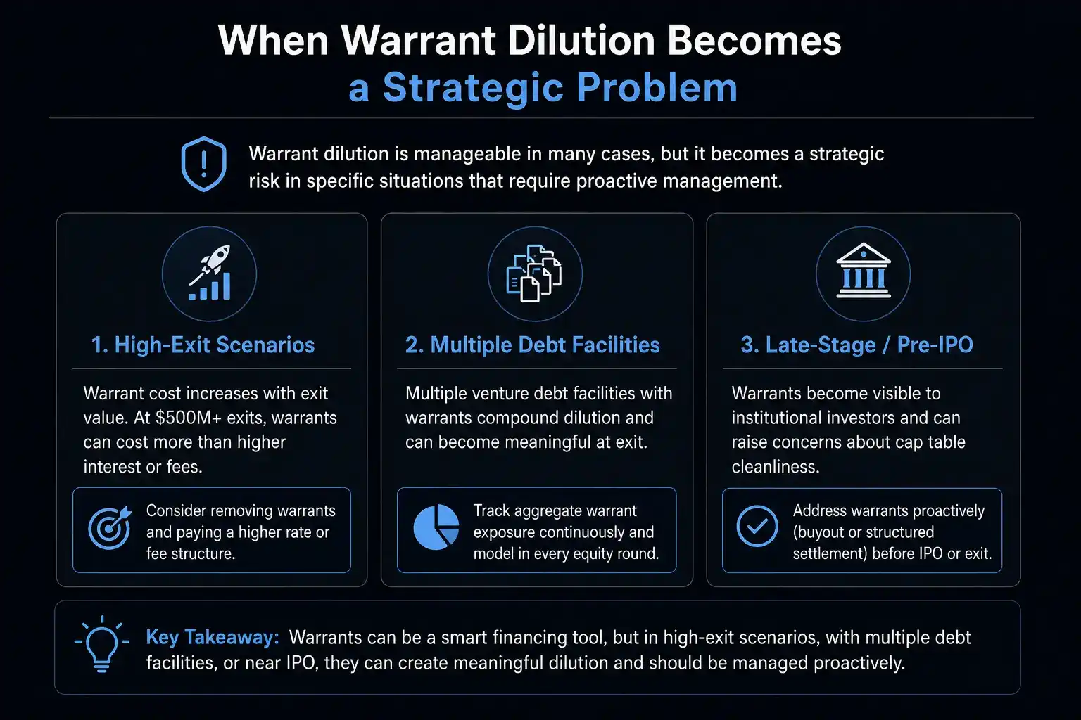 "Dark mode infographic explaining when venture debt warrant dilution becomes a strategic concern, highlighting high-exit scenarios, multiple debt facilities, and pre-IPO cap table management with key recommendations for minimizing dilution risk."