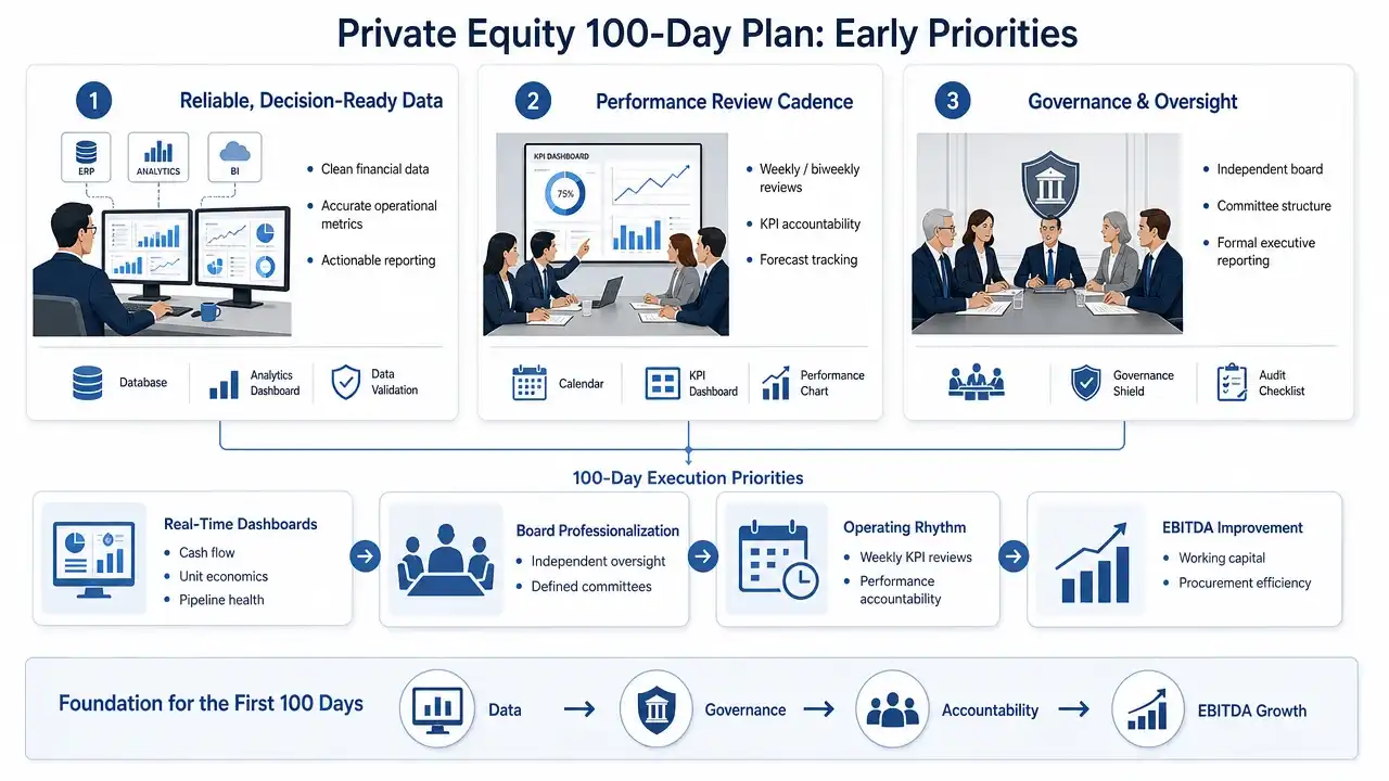 Private equity 100-day plan infographic highlighting decision-ready data, governance, performance reporting, real-time dashboards, EBITDA improvement, and board oversight.