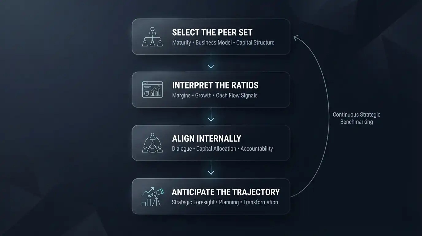 Dark-mode executive infographic illustrating the continuous strategic benchmarking process, showing how CFOs select the right peer set, interpret financial ratios, align internal decision-making, and anticipate future business performance through an iterative benchmarking cycle.