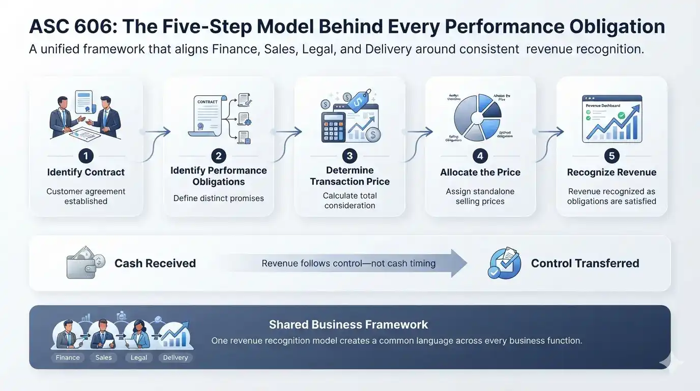 "Professional infographic illustrating the ASC 606 five-step revenue recognition model, including contract identification, performance obligations, transaction price determination, price allocation, and revenue recognition based on transfer of control rather than cash receipt."