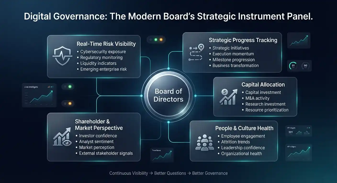 Professional digital governance infographic illustrating a modern board of directors surrounded by five interconnected governance domains: real-time risk visibility, strategic progress tracking, capital allocation, people and culture health, and shareholder and market perspective. The executive dashboard concept uses a dark blue corporate theme with glowing data connections, strategic icons, and live intelligence indicators to demonstrate continuous board oversight, proactive governance, enterprise risk monitoring, and data-driven decision-making. Ideal for articles on corporate governance, board reporting, digital transformation, executive dashboards, CFO leadership, and strategic oversight.