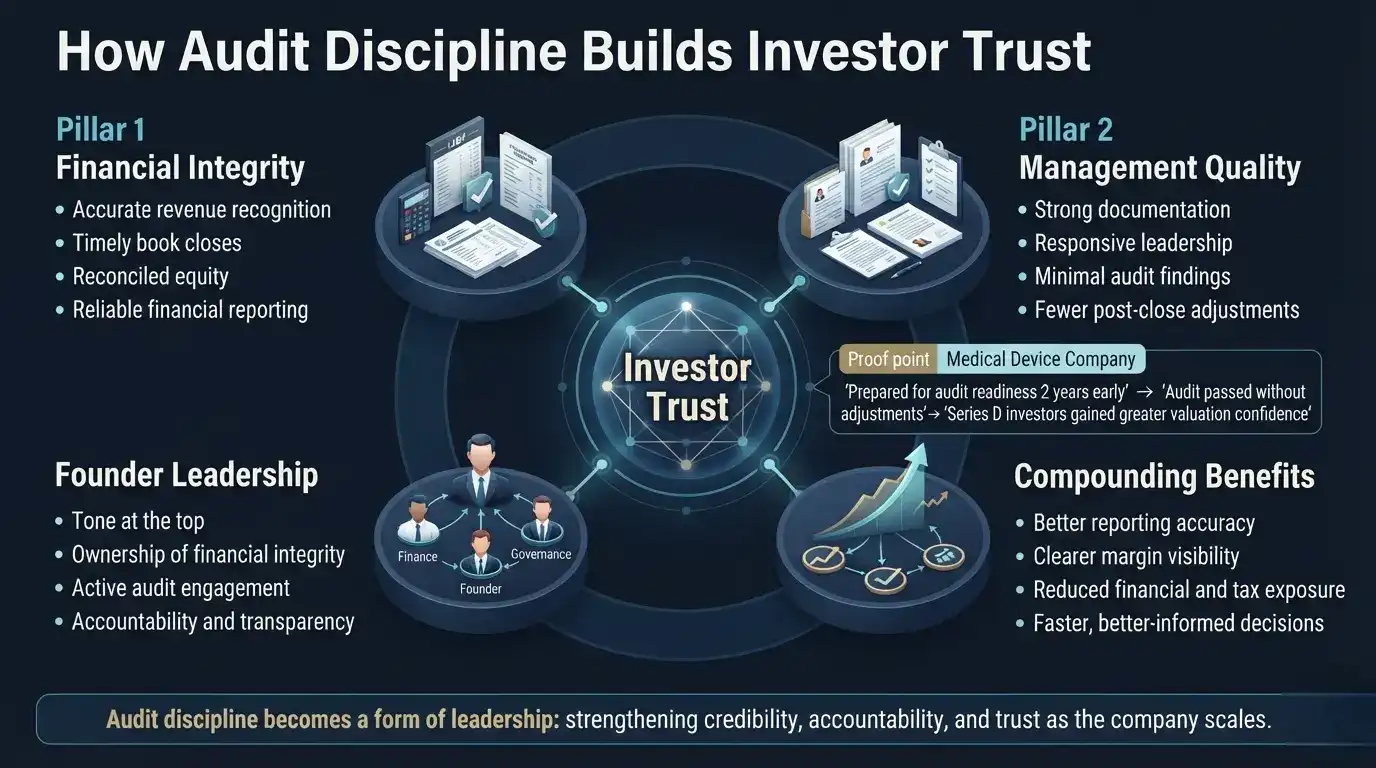 Investor trust infographic showing how financial integrity, management quality, founder leadership, and disciplined financial systems strengthen credibility, accountability, reporting accuracy, and long-term investor confidence.