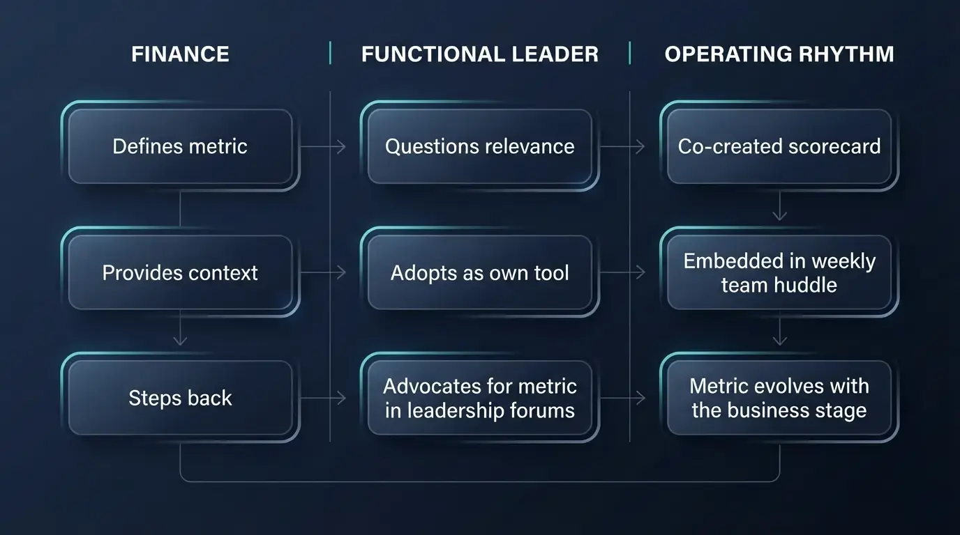 βMetrics ownership workflow showing how finance defines and contextualizes metrics, functional leaders adopt and advocate for them, and metrics become embedded in the organizationβs operating rhythm.β