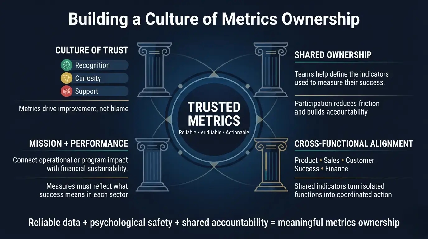 Professional infographic illustrating a culture of metrics ownership built on trusted data, psychological safety, shared accountability, mission alignment, and cross-functional collaboration.