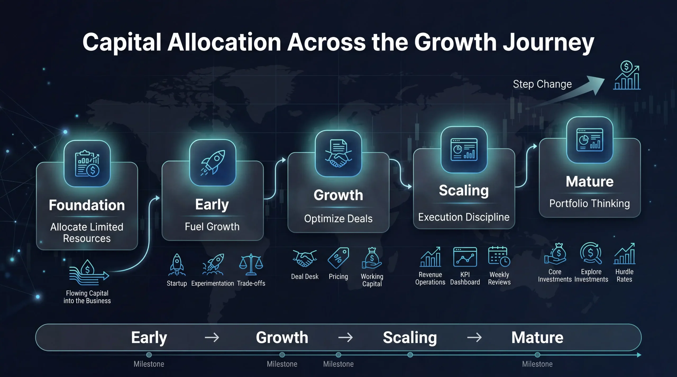 Professional infographic showing the evolution of capital allocation across the business growth journey, from Early Stage and Growth to Scaling and Mature portfolio thinking. Executive roadmap highlighting fuel growth, deal optimization, execution discipline, and portfolio-based investment strategy in a premium dark-themed private equity and CFO dashboard.