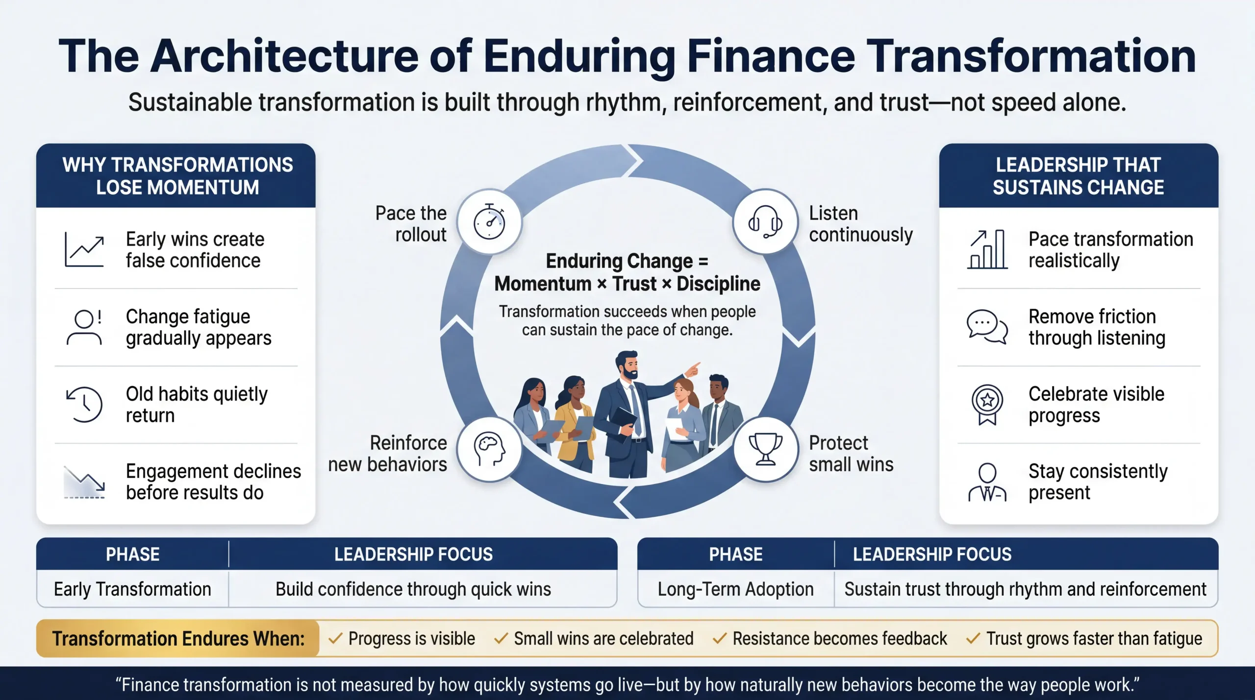 Executive finance transformation infographic illustrating the architecture of enduring change management. The visual highlights sustaining momentum through leadership, pacing organizational change, celebrating small wins, reinforcing new behaviors, and building long-term trust to achieve successful finance transformation and lasting organizational adoption.
