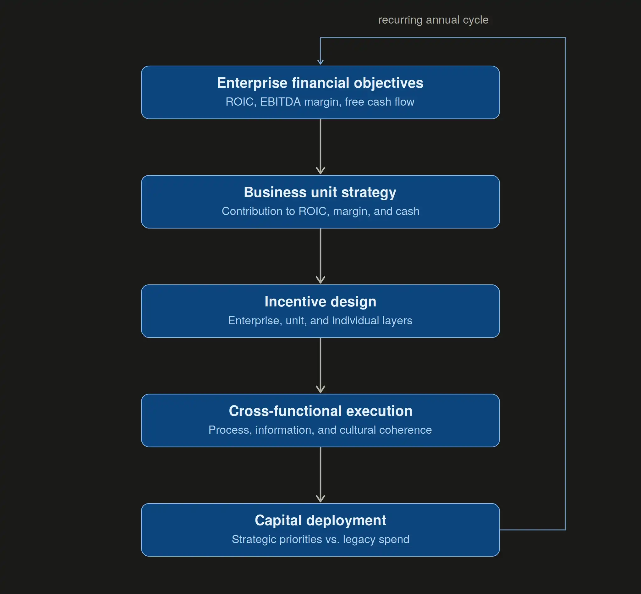 Enterprise value creation cycle diagram showing five linked stages: enterprise financial objectives (ROIC, EBITDA margin, free cash flow), business unit strategy, incentive design across enterprise, unit, and individual layers, cross-functional execution, and capital deployment, which feeds back into enterprise financial objectives to complete the recurring annual cycle.