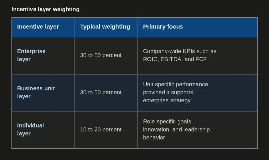 Incentive layer weighting table showing typical compensation split across enterprise, business unit, and individual layers, including percentage ranges and primary focus areas such as ROIC, EBITDA, unit performance, and leadership behavior.