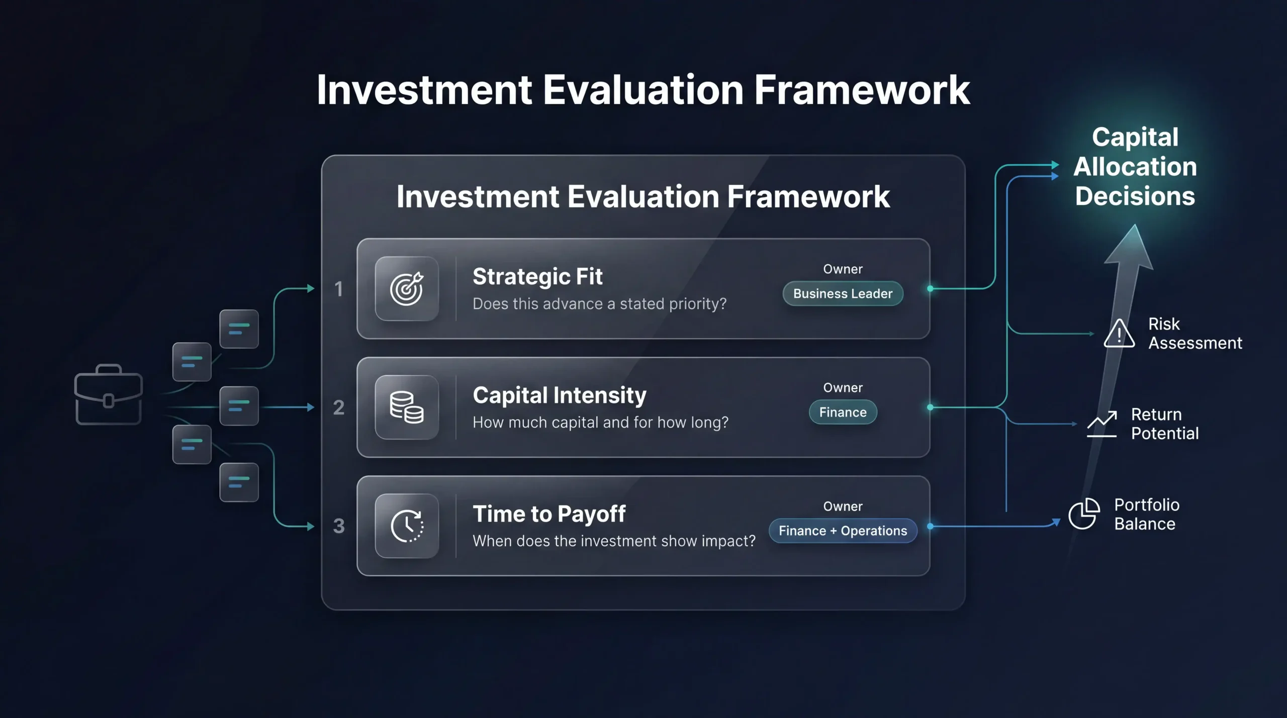 Executive infographic illustrating an investment evaluation framework for capital allocation, showing three strategic decision lenses: Strategic Fit, Capital Intensity, and Time to Payoff, leading to capital allocation decisions. Dark-themed boardroom-style financial dashboard with glassmorphism cards, portfolio analysis, risk assessment, and private equity investment planning.