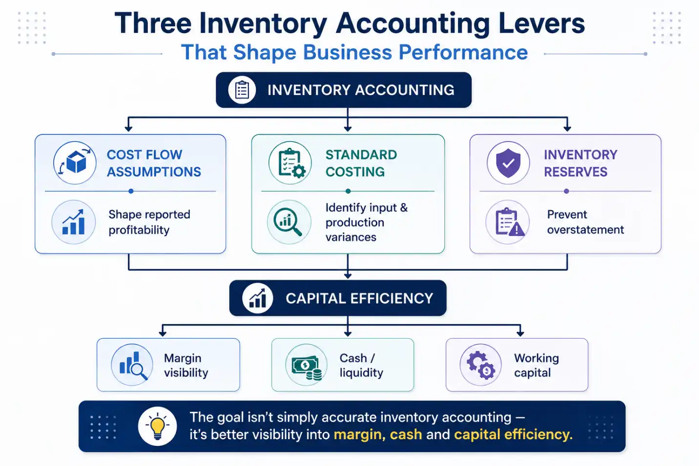 Infographic showing three inventory accounting leversβcost flow assumptions, standard costing, and inventory reservesβthat drive capital efficiency, margin visibility, and cash flow