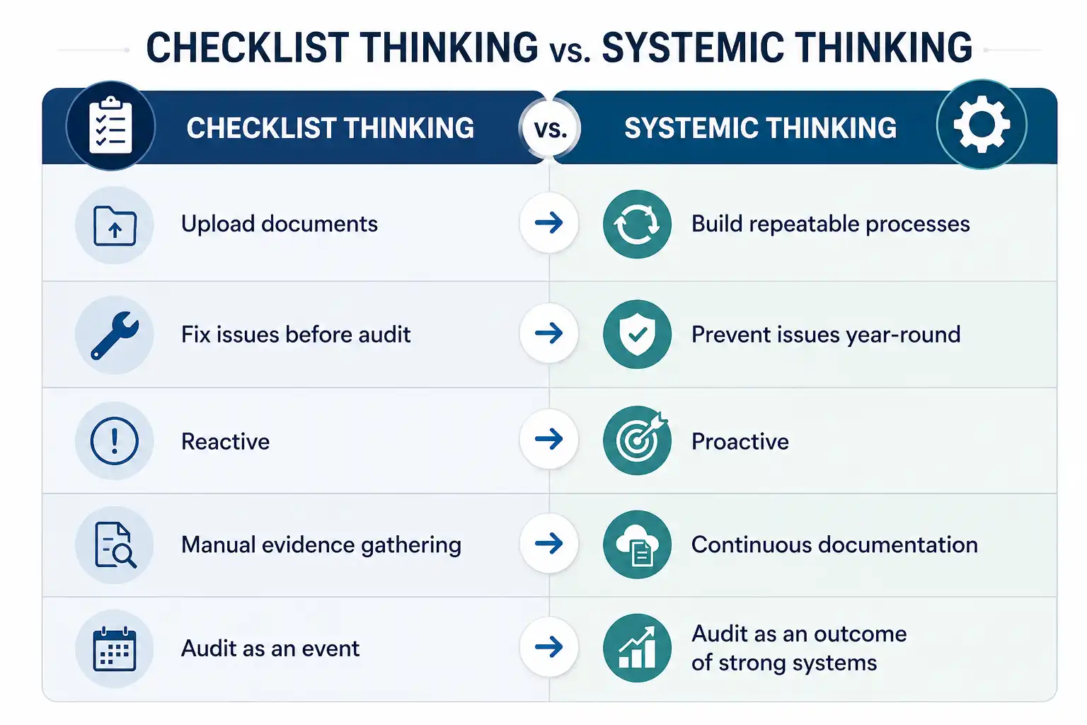 Comparison chart contrasting checklist thinking versus systemic thinking in audit readiness, showing the shift from uploading documents and reactive issue-fixing to building repeatable processes, continuous documentation, and treating audit success as an outcome of strong systems