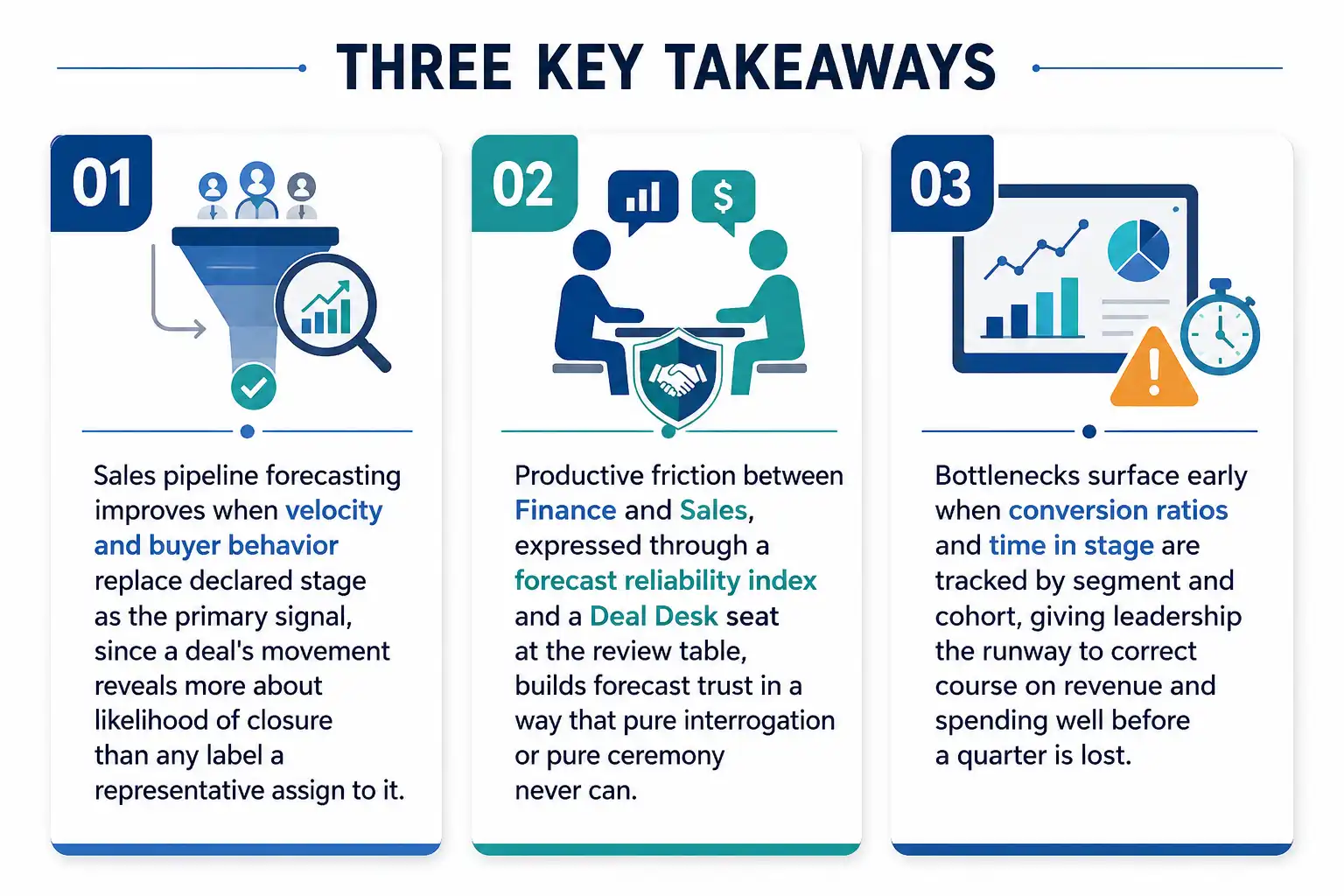 Infographic showing three key takeaways for sales pipeline forecasting: buyer behavior signals over deal stage, forecast reliability index and Deal Desk collaboration between finance and sales, and early bottleneck detection through conversion ratio and time-in-stage tracking