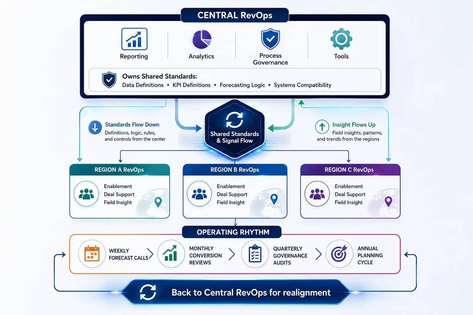 Diagram of a hybrid revenue operations structure showing Central RevOps owning reporting, analytics, process governance, and shared standards, connected to Region A, B, and C RevOps teams handling enablement, deal support, and field insight, with an operating rhythm of weekly forecast calls, monthly conversion reviews, quarterly governance audits, and annual planning cycles.