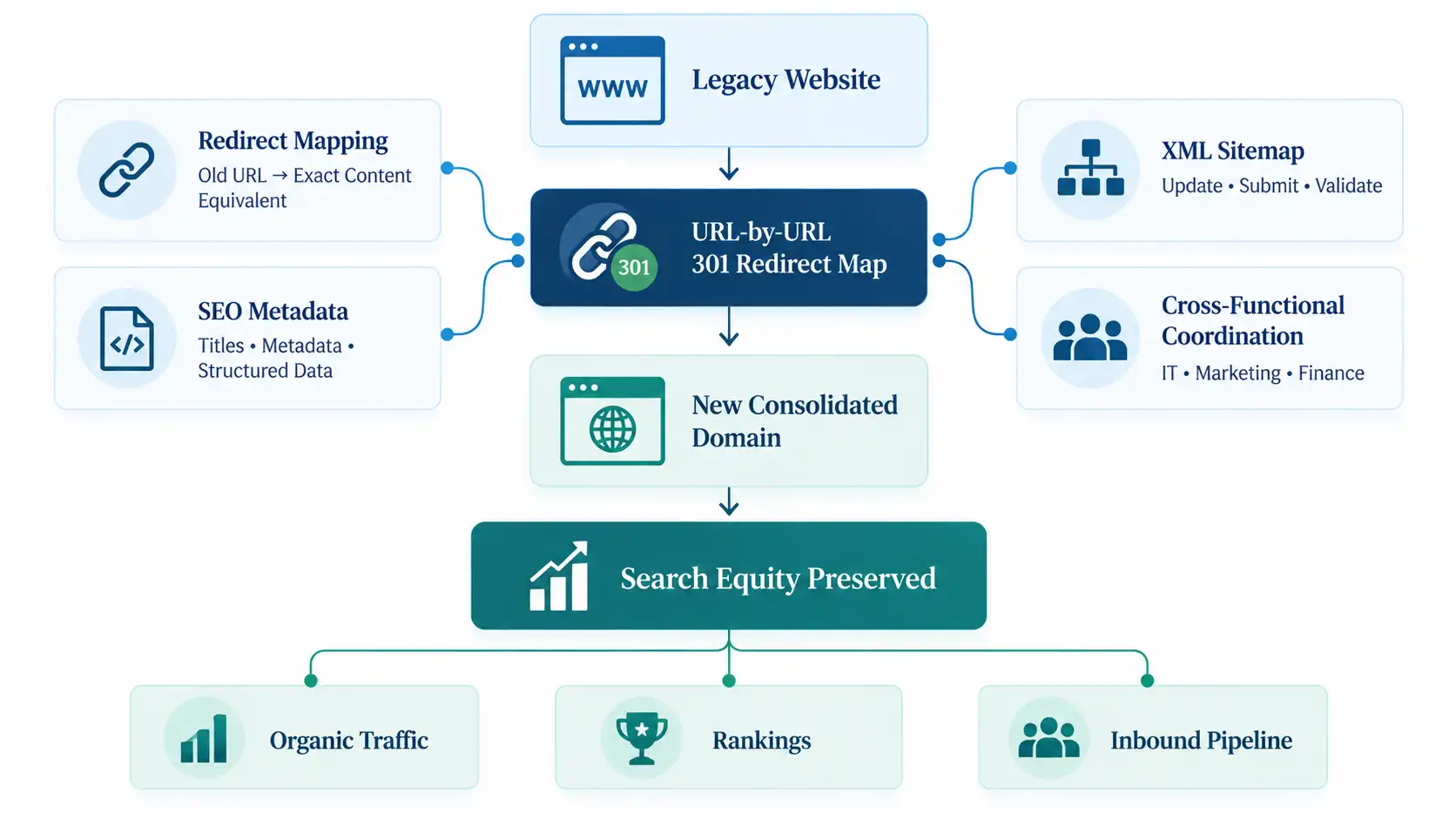 Diagram of 301 redirect mapping process from legacy website to consolidated domain preserving organic traffic and rankings