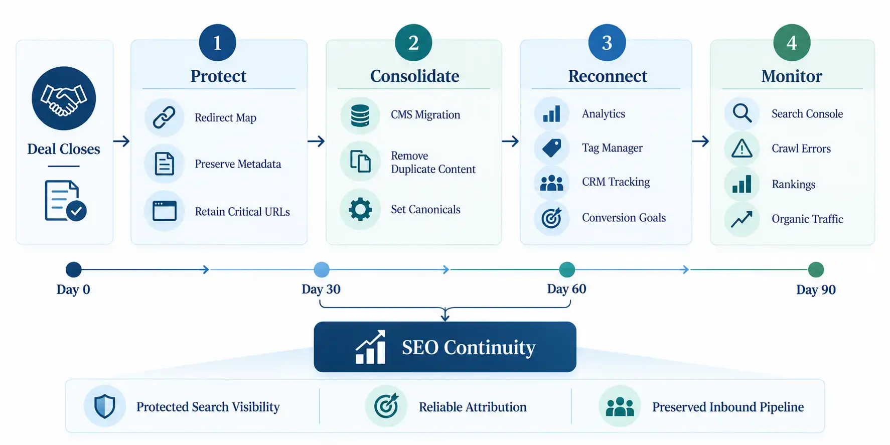 90-day post-merger SEO checklist covering redirect mapping, CMS consolidation, analytics reconnection, and search console monitoring