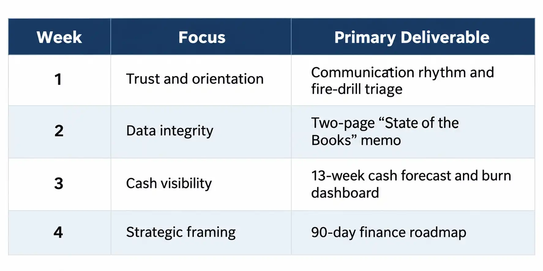 Fractional CFO first 30 days framework: weekly focus areas and key deliverables