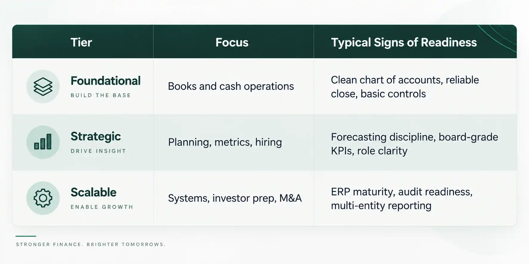Fractional CFO finance maturity model: Foundational, Strategic, and Scalable tiers