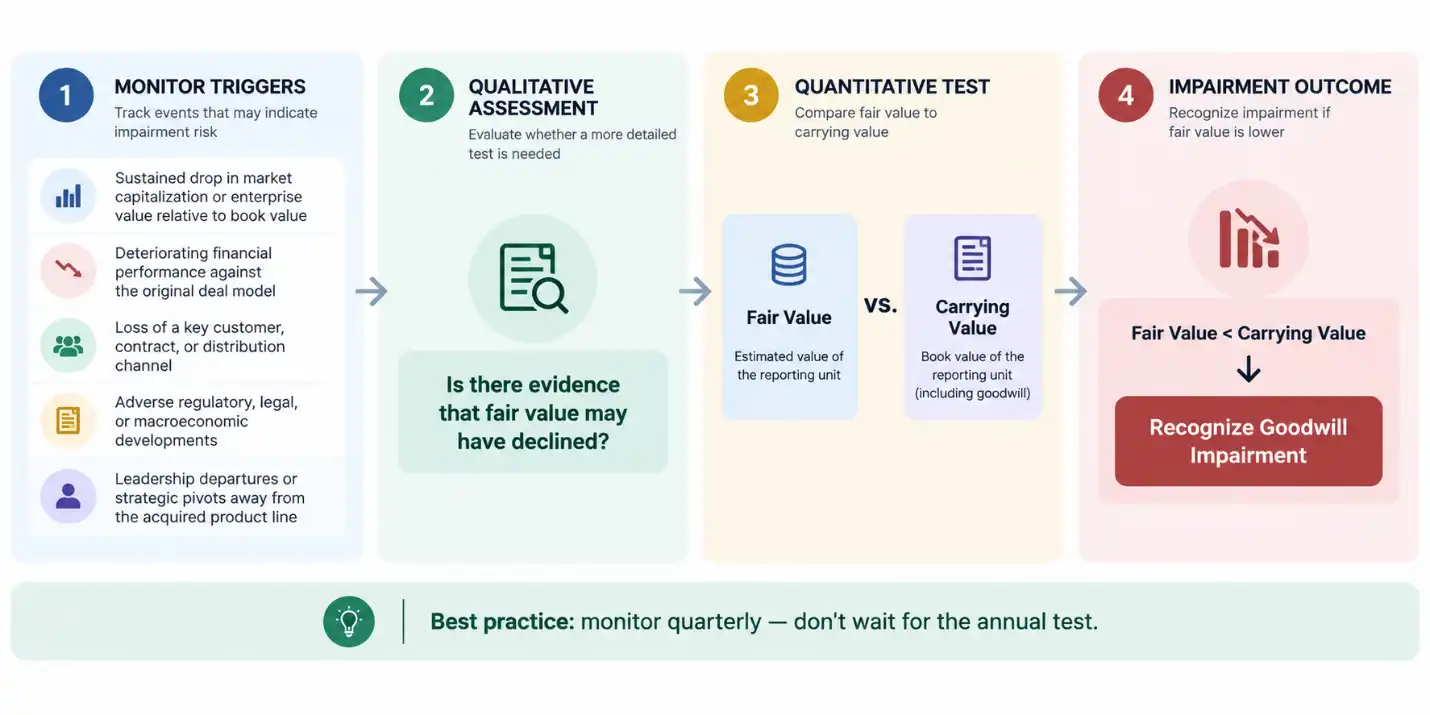 Four-step goodwill impairment testing process: monitoring triggers, qualitative assessment, fair value vs carrying value comparison, and impairment outcome