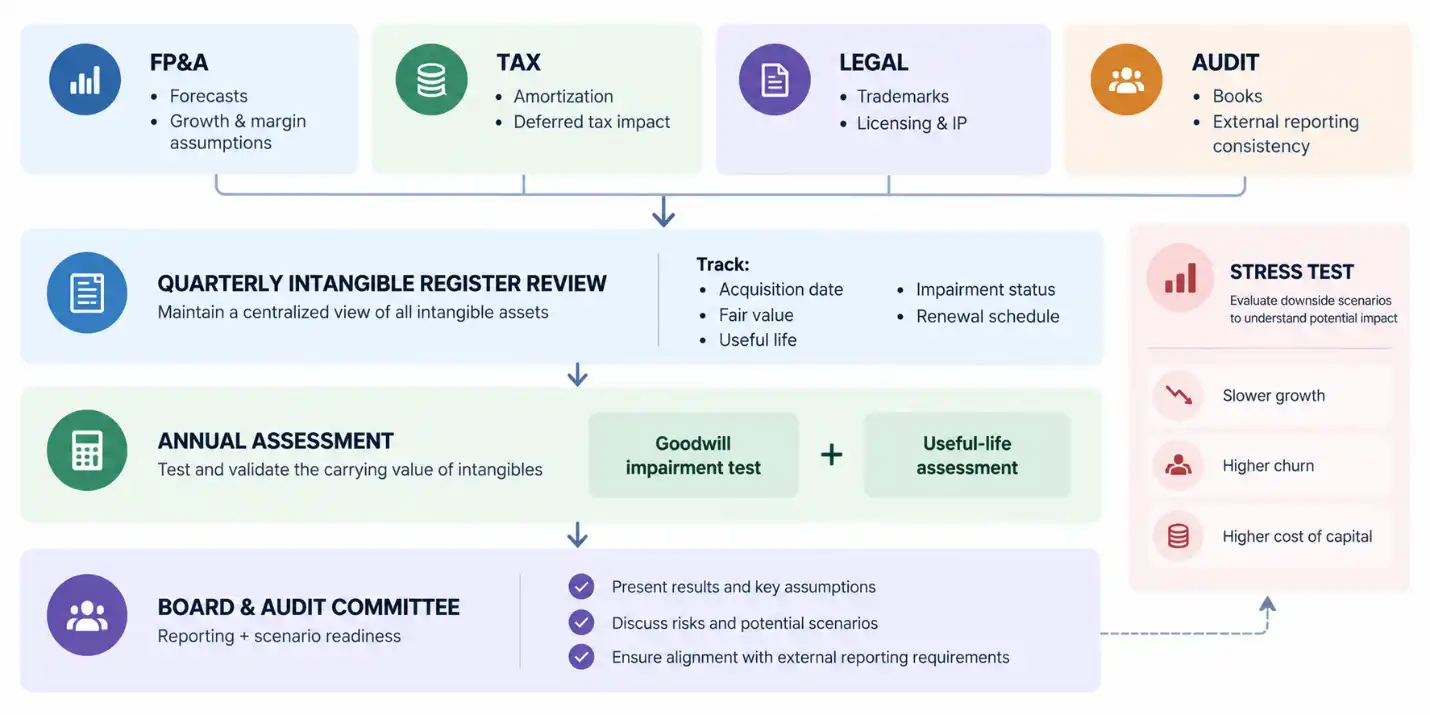 Post-acquisition intangible asset governance workflow showing FP&A, Tax, Legal, and Audit inputs feeding into quarterly review, annual impairment assessment, and board reporting