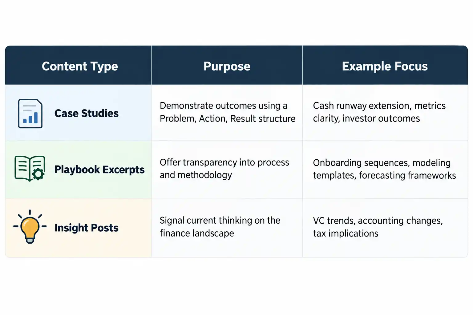 Table comparing case studies, playbook excerpts, and insight posts by purpose and example content focus