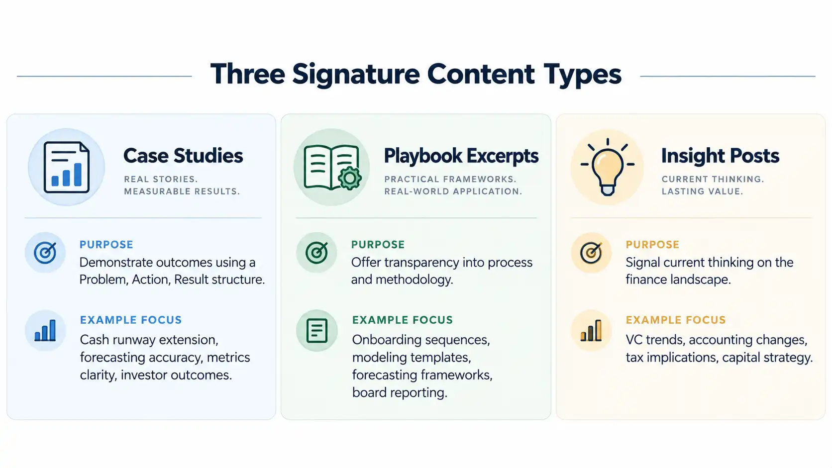 Infographic comparing three content types—case studies, playbook excerpts, and insight posts—showing their purpose and example focus areas