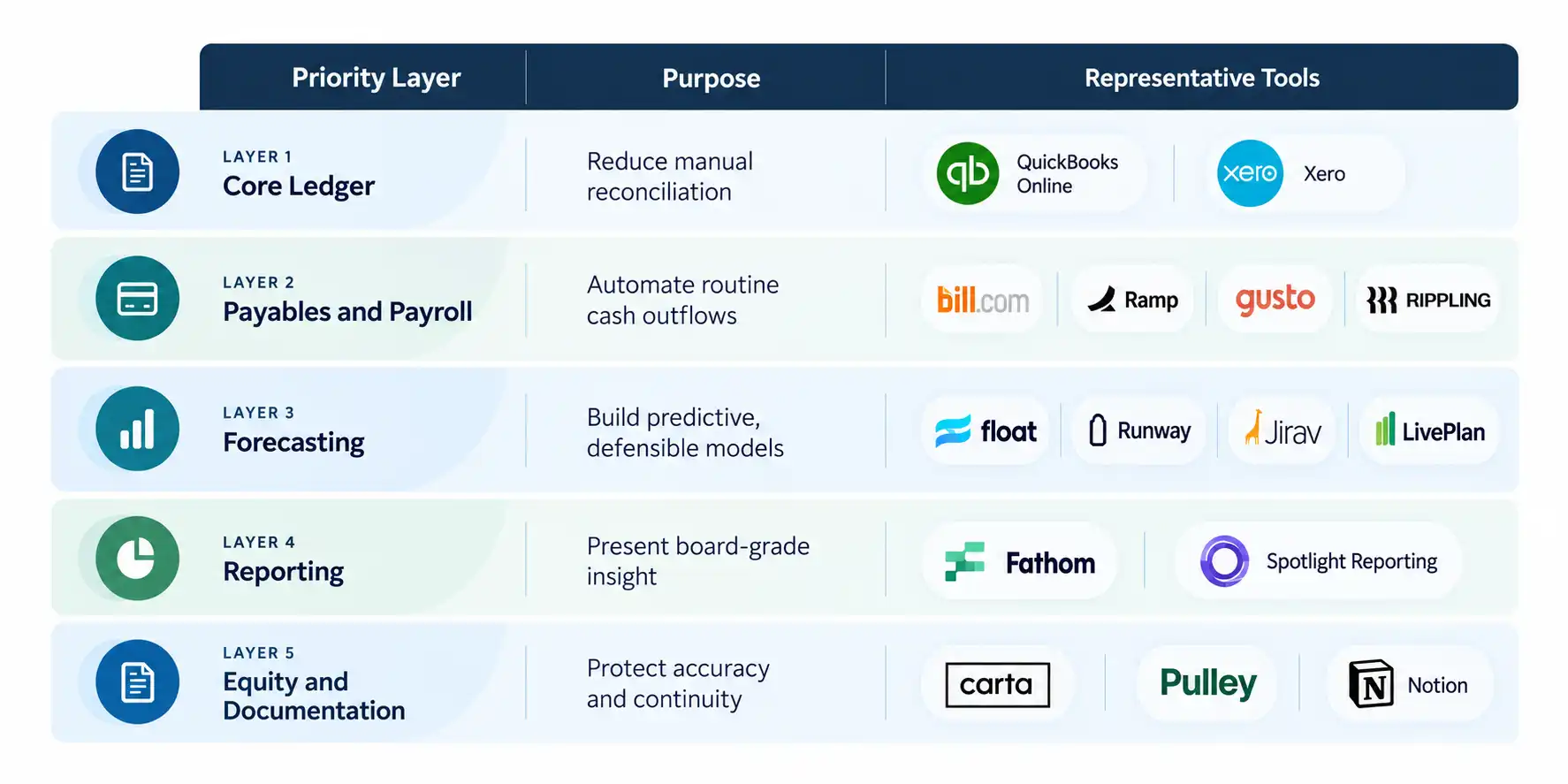 Fractional CFO tech stack framework table with five priority layers and representative tools like QuickBooks, Ramp, and Carta