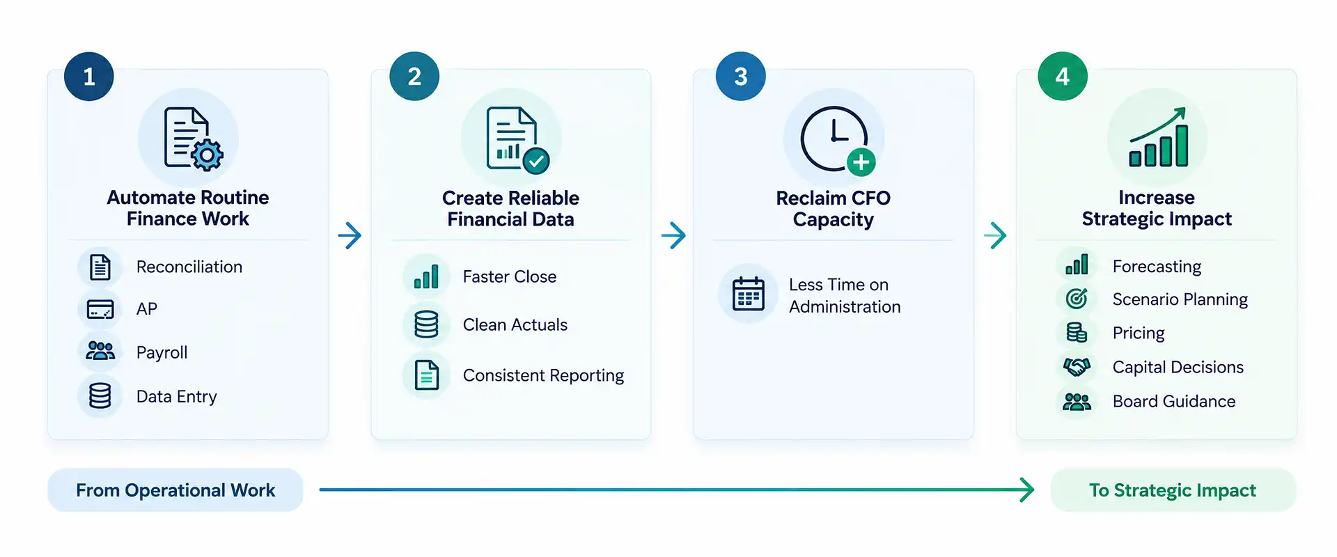 Fractional CFO tech stack workflow showing four steps from automating finance work to increasing strategic impact