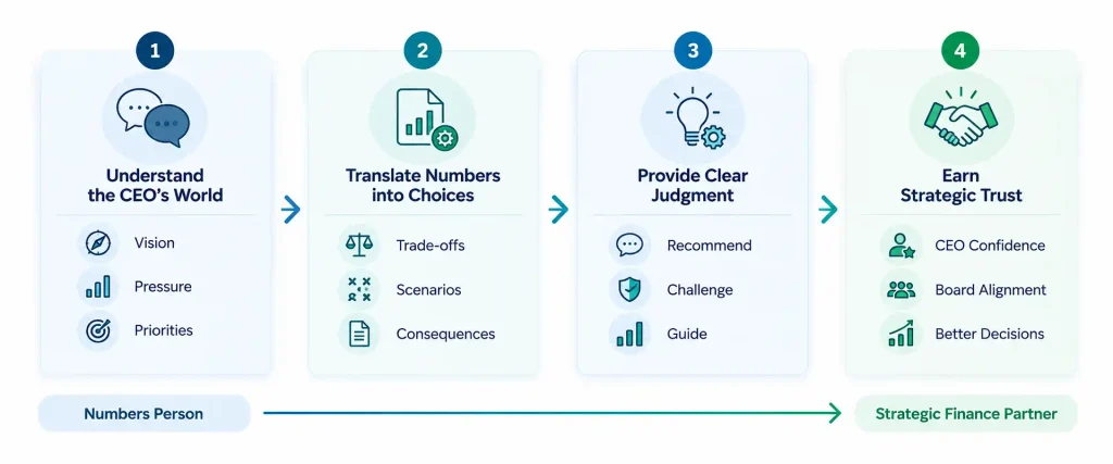 Diagram showing a CFO's path from numbers person to strategic finance partner across four steps