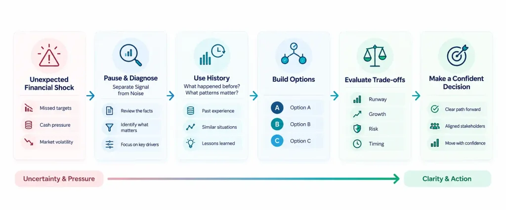 Six-step framework for how a strategic finance partner turns a financial shock into a confident decision