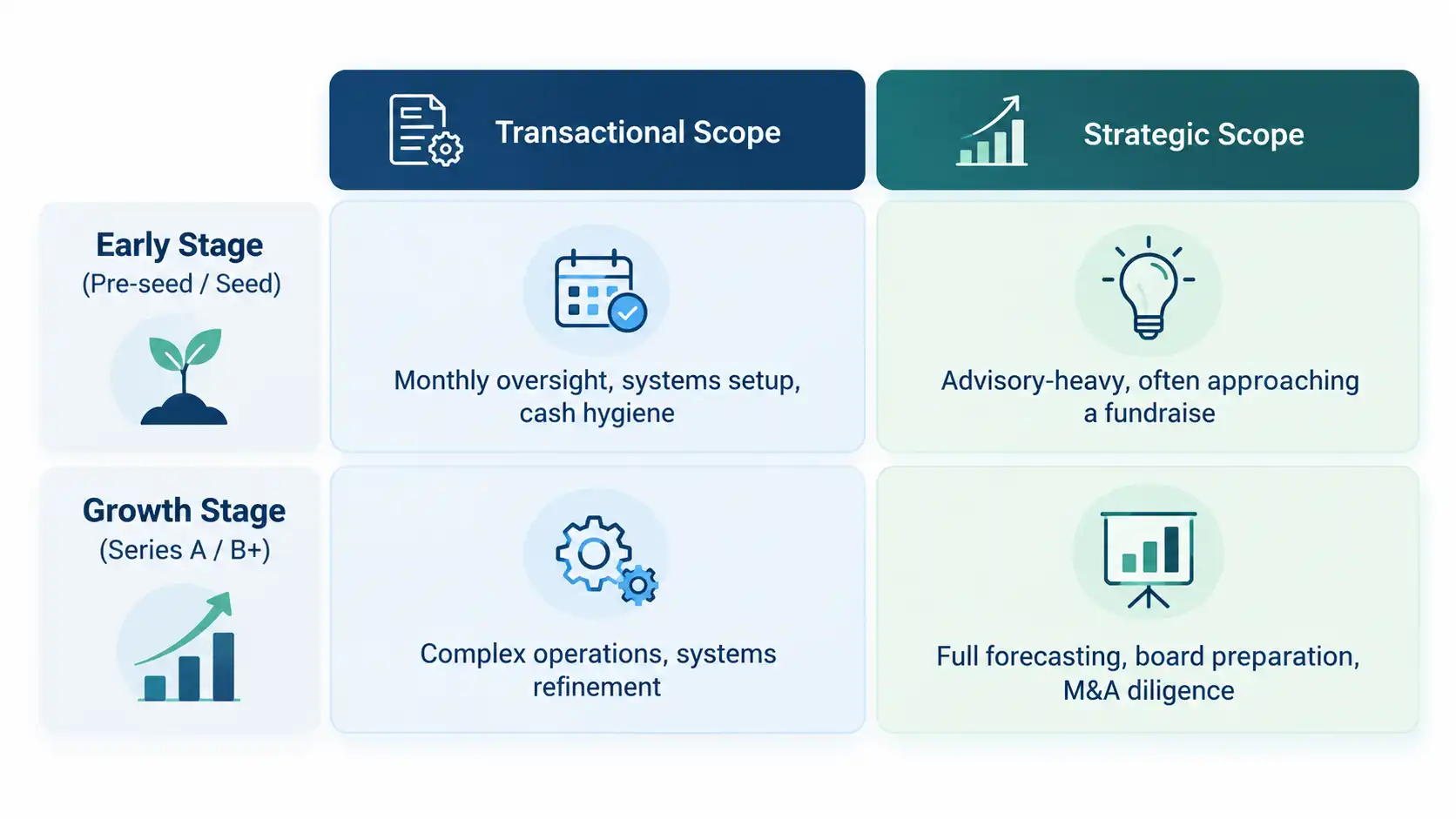 Client segmentation matrix for managing multiple clients by stage and scope, from early-stage transactional to growth-stage strategic engagements