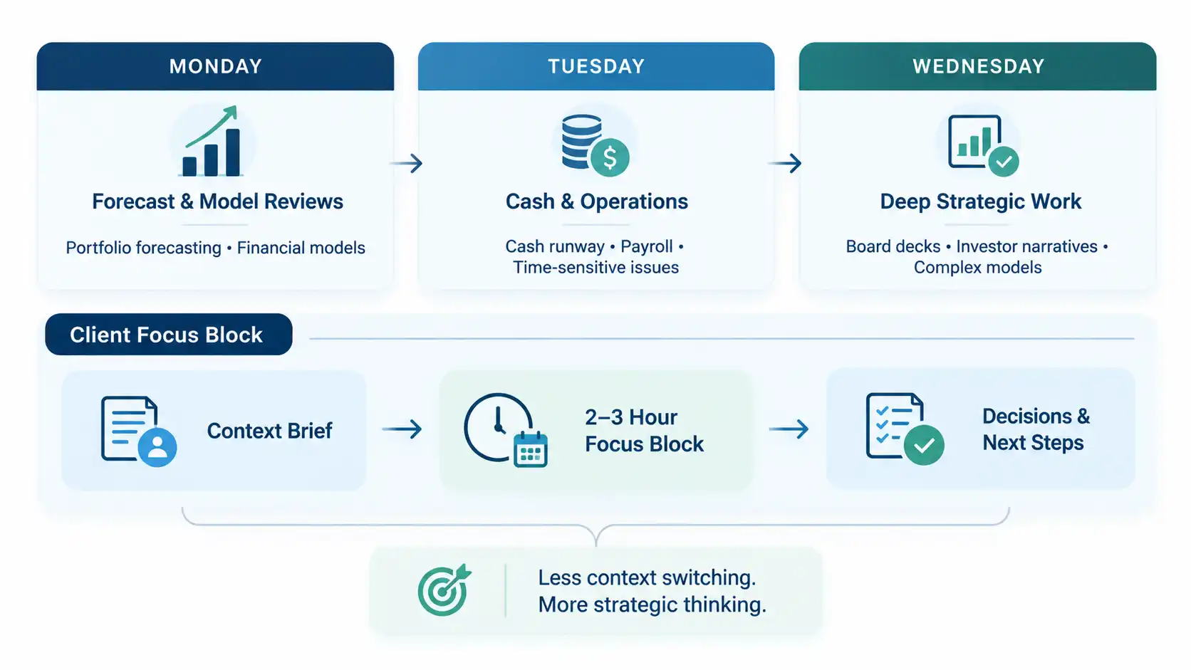 Weekly schedule for managing multiple clients: themed days for forecasting, cash operations, and strategic work with a client focus block workflow