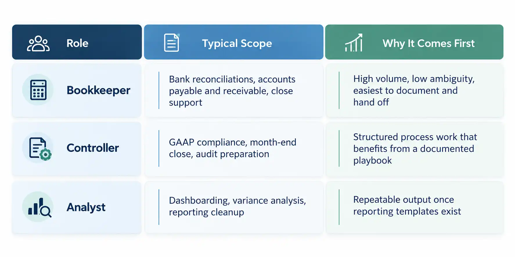 Table comparing bookkeeper, controller, and analyst roles and scope when building the first hires in a scaling CFO practice