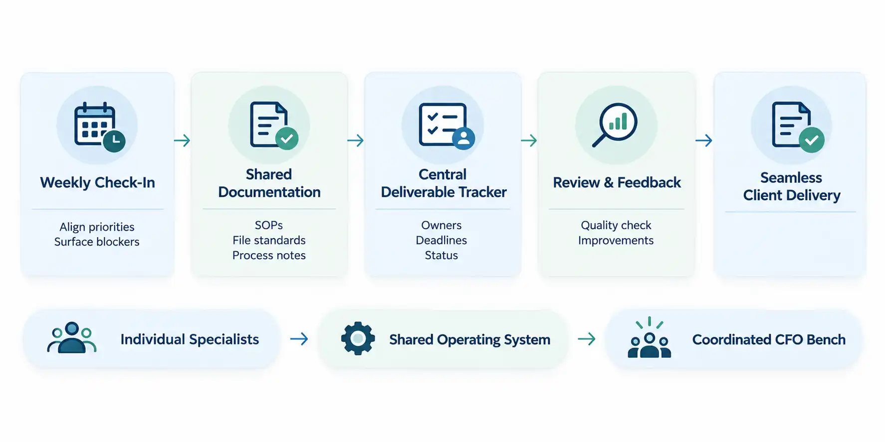 Diagram showing the feedback and handoff loop for scaling a CFO practice, from weekly check-ins and shared documentation to a coordinated CFO bench