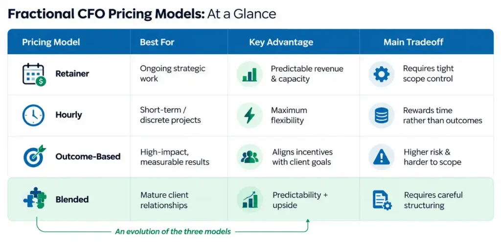 Fractional CFO pricing strategies compared — retainer, hourly, outcome-based, and blended models with best use case, advantage, and tradeoff