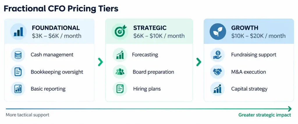 Fractional CFO pricing strategies chart showing Foundational, Strategic, and Growth tiers from $3K to $20K per month