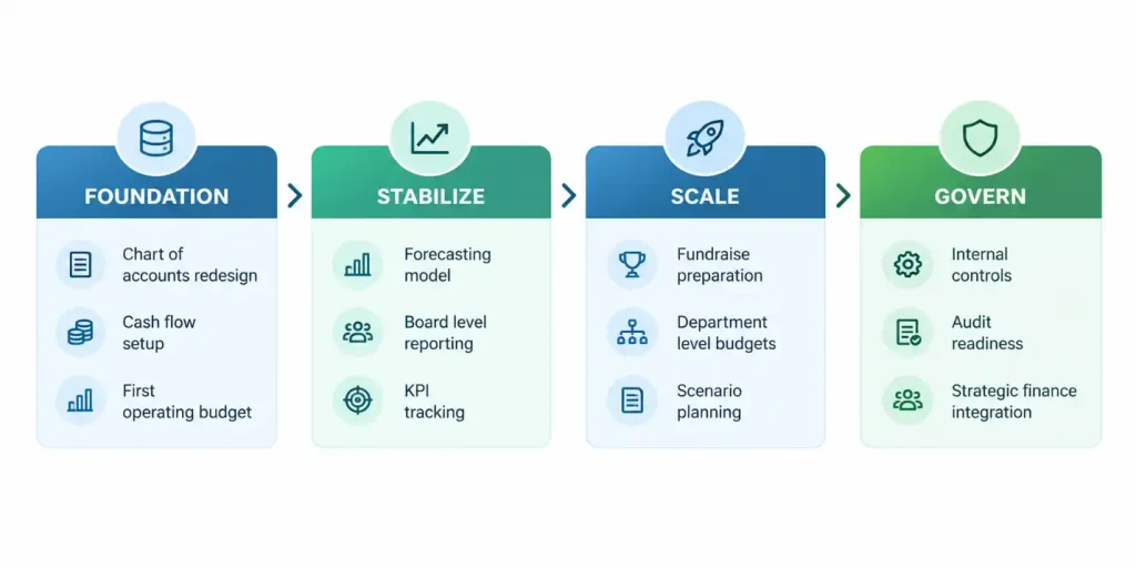 Fractional CFO phased maturity model showing Foundation, Stabilize, Scale, and Govern stages with key deliverables